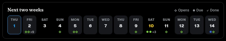 Coursewake's next two weeks as a row of days, with markers for what opens and what is due. Made-up data.
