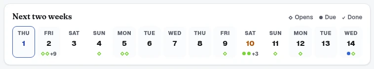Coursewake's next two weeks as a row of days, with markers for what opens and what is due. Made-up data.